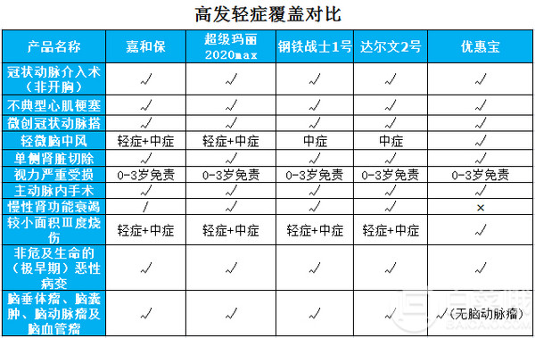 单次赔付重疾险新款爆品：三峡人寿钢铁战士1号几乎没有短板！