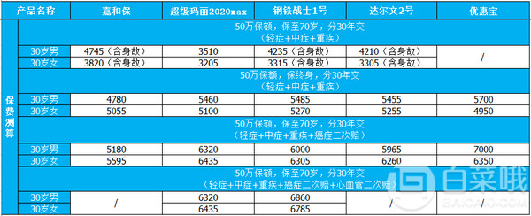 单次赔付重疾险新款爆品：三峡人寿钢铁战士1号几乎没有短板！