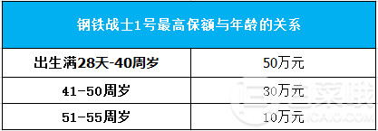 单次赔付重疾险新款爆品：三峡人寿钢铁战士1号几乎没有短板！