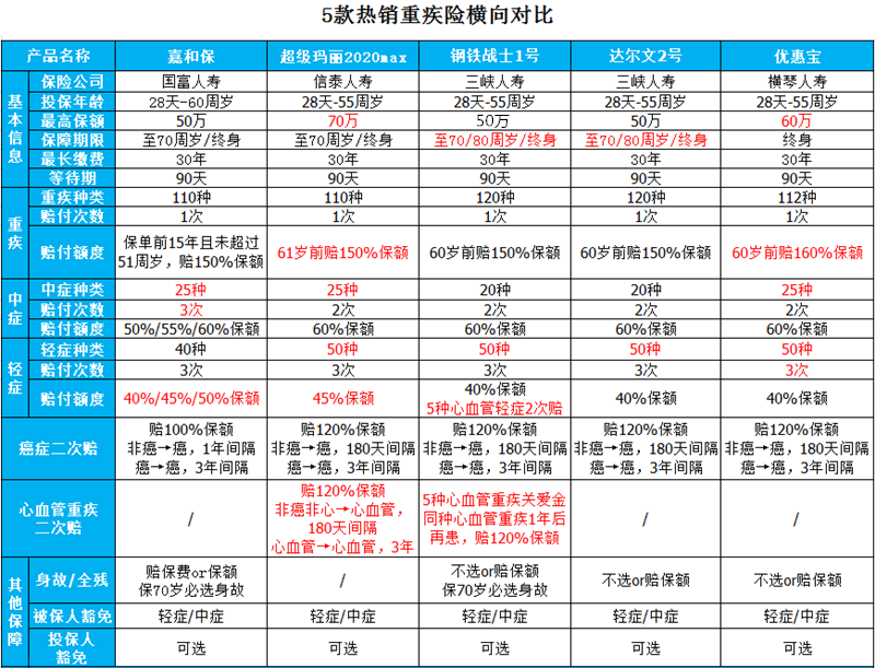 单次赔付重疾险新款爆品：三峡人寿钢铁战士1号几乎没有短板！