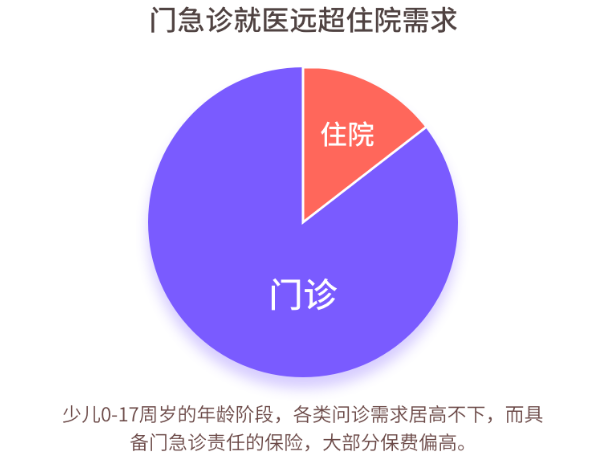 少儿门诊医疗险推荐：华泰少儿门诊暖宝保2020升级版门诊住院意外全保