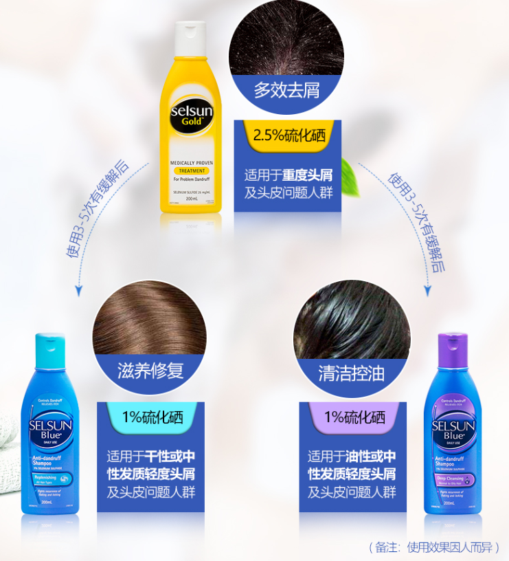 Selsun  去屑止痒洗发水 紫盖/蓝盖 200ml *3件 +凑单品85元（28.33元/件）