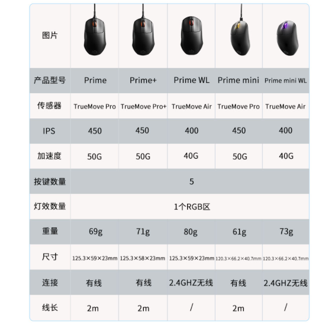 <span>白菜！</span>SteelSeries 赛睿 Prime Mini 有线游戏鼠标  18000DPI新低184.11元