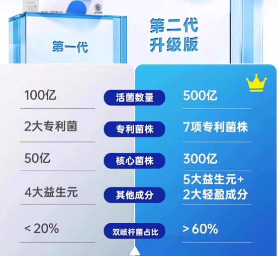 999 第二代升級版乳酸菌粉 2g*10條/盒*2盒24.9元包郵（12.45元/盒）