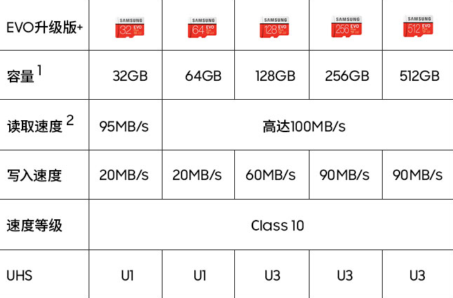 Samsung 三星 EVO Plus TF卡/MicroSD存储卡 128GB新低63.9元（需领券）