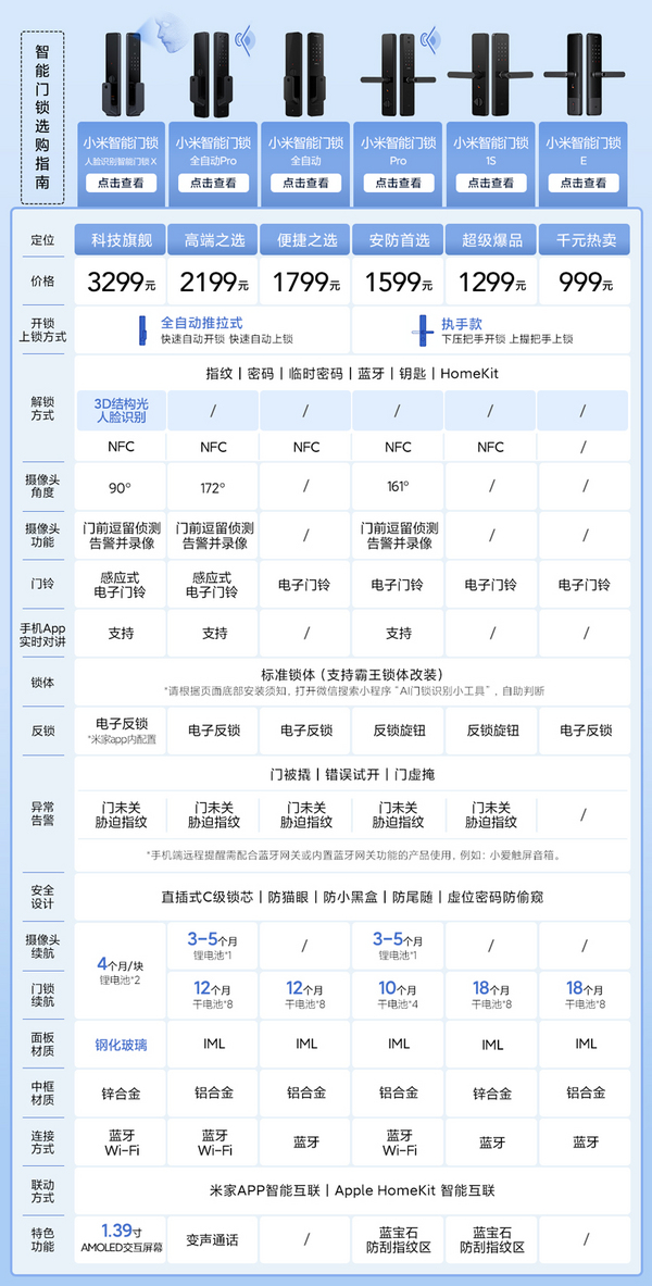 PLUS会员，MI 小米 全自动智能门锁pro新低1499元包邮（需定金100元，31日付尾款）