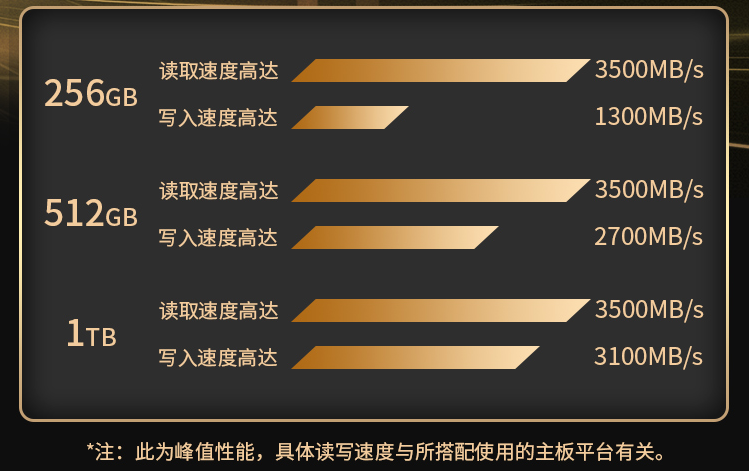 读速高达3500MB/s，京东京造 麒麟系列 512GB PCIe 3.0 M.2 NVMe SSD固态硬盘 JZ-SSD512GB-QL293元包邮（需领券）