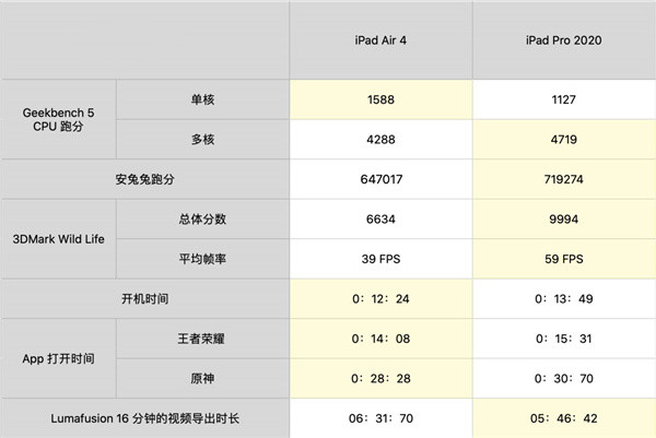 apple苹果第四代平板电脑ipadair4开箱及与2020款ipadpro深度对比评测