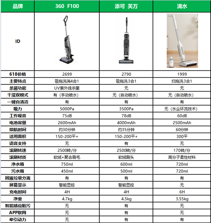 家用洗地機哪款最好用滴水360添可三品牌洗地機詳細對比評測